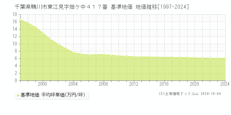 千葉県鴨川市東江見字畑ケ中４１７番 基準地価 地価推移[1997-2024]