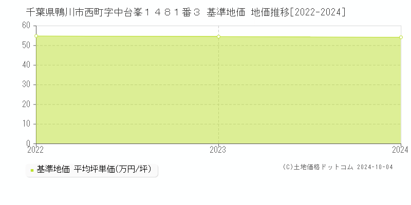 千葉県鴨川市西町字中台峯１４８１番３ 基準地価 地価推移[2022-2024]