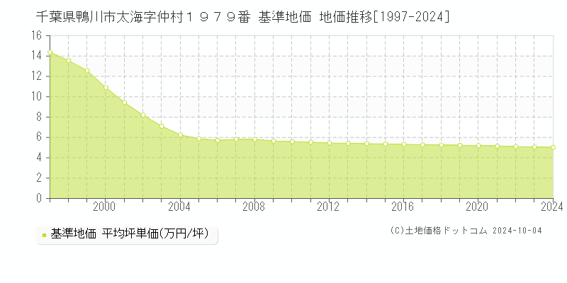 千葉県鴨川市太海字仲村１９７９番 基準地価 地価推移[1997-2024]