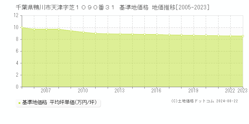 千葉県鴨川市天津字芝１０９０番３１ 基準地価格 地価推移[2005-2023]