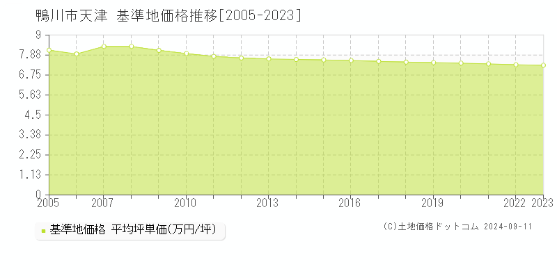 天津(鴨川市)の基準地価推移グラフ(坪単価)[2005-2024年]