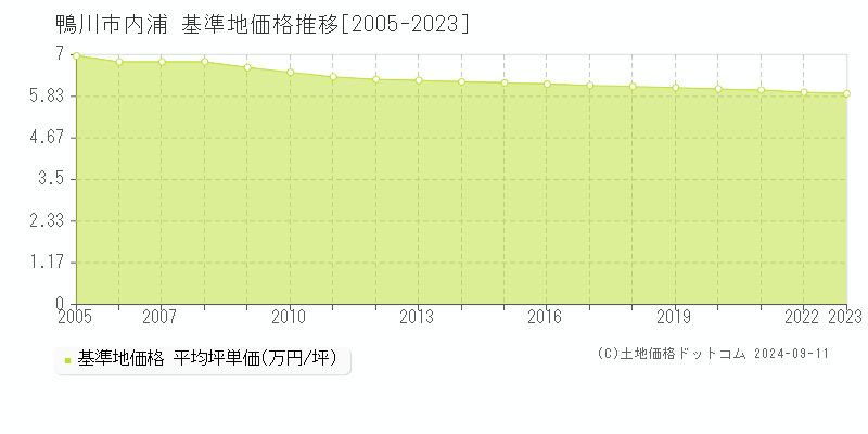 内浦(鴨川市)の基準地価推移グラフ(坪単価)[2005-2024年]