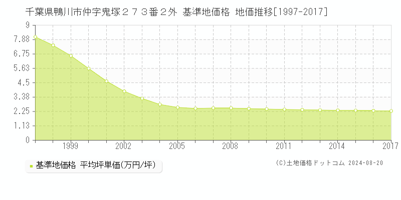 千葉県鴨川市仲字鬼塚２７３番２外 基準地価格 地価推移[1997-2017]