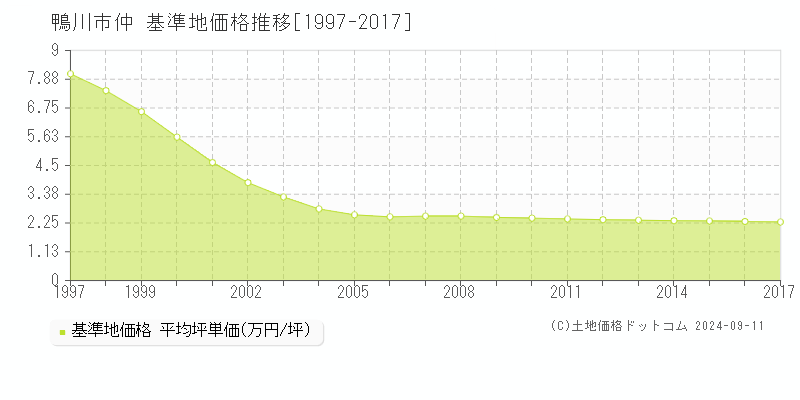 仲(鴨川市)の基準地価格推移グラフ(坪単価)[1997-2017年]