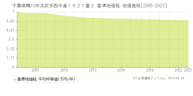 千葉県鴨川市浜荻字西中通１６２１番２ 基準地価格 地価推移[2005-2023]