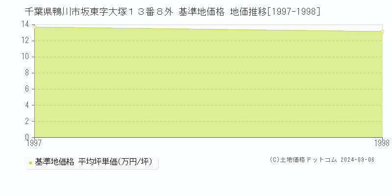 千葉県鴨川市坂東字大塚１３番８外 基準地価格 地価推移[1997-1998]