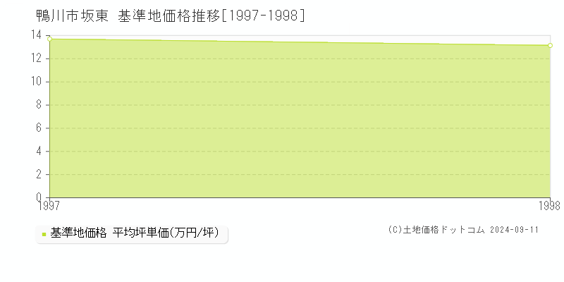 坂東(鴨川市)の基準地価格推移グラフ(坪単価)[1997-1998年]