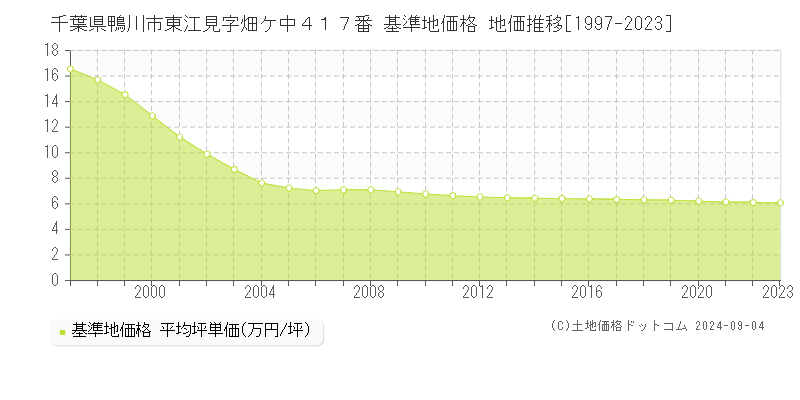 千葉県鴨川市東江見字畑ケ中４１７番 基準地価格 地価推移[1997-2023]