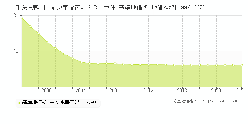 千葉県鴨川市前原字稲荷町２３１番外 基準地価 地価推移[1997-2024]