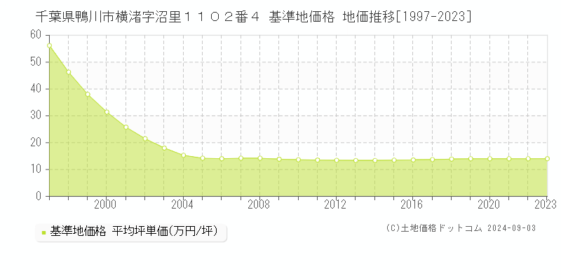 千葉県鴨川市横渚字沼里１１０２番４ 基準地価格 地価推移[1997-2023]