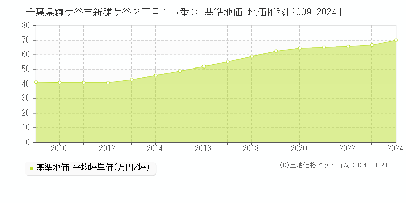 千葉県鎌ケ谷市新鎌ケ谷２丁目１６番３ 基準地価 地価推移[2009-2024]