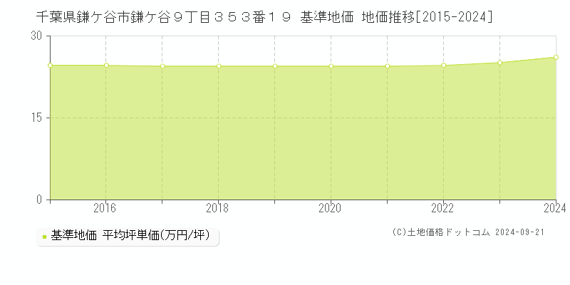 千葉県鎌ケ谷市鎌ケ谷９丁目３５３番１９ 基準地価 地価推移[2015-2024]