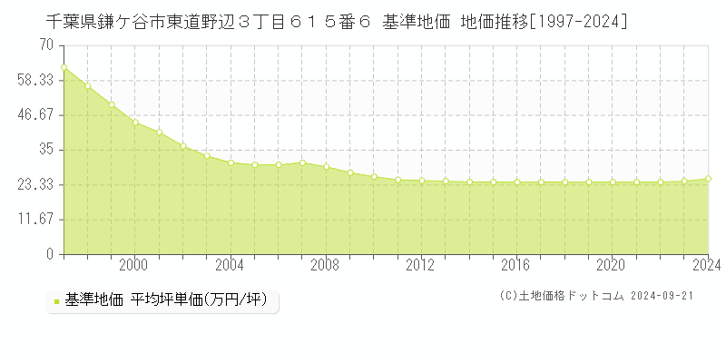 千葉県鎌ケ谷市東道野辺３丁目６１５番６ 基準地価 地価推移[1997-2024]