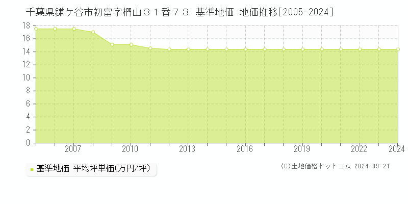 千葉県鎌ケ谷市初富字椚山３１番７３ 基準地価 地価推移[2005-2024]