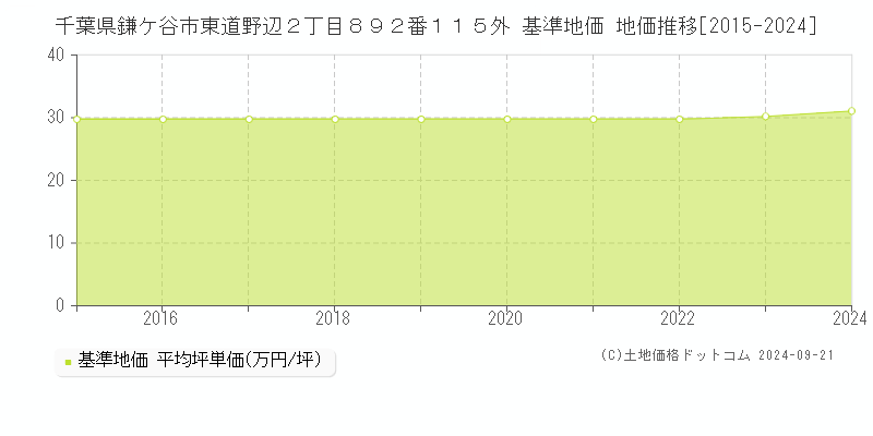 千葉県鎌ケ谷市東道野辺２丁目８９２番１１５外 基準地価 地価推移[2015-2024]