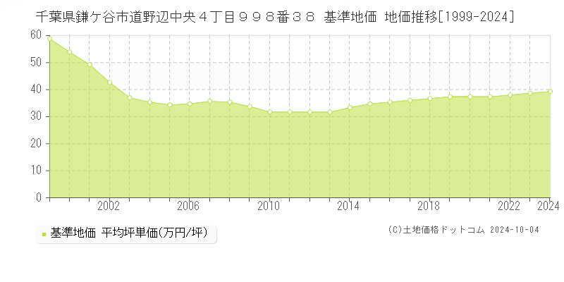 千葉県鎌ケ谷市道野辺中央４丁目９９８番３８ 基準地価 地価推移[1999-2024]