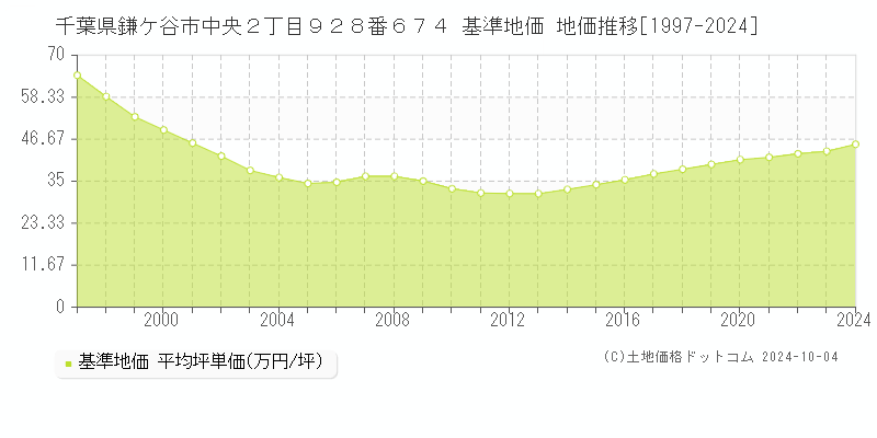 千葉県鎌ケ谷市中央２丁目９２８番６７４ 基準地価 地価推移[1997-2024]