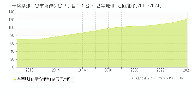 千葉県鎌ケ谷市新鎌ケ谷２丁目１１番３ 基準地価 地価推移[2011-2024]