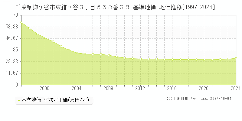 千葉県鎌ケ谷市東鎌ケ谷３丁目６５３番３８ 基準地価 地価推移[1997-2024]