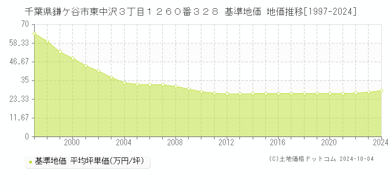 千葉県鎌ケ谷市東中沢３丁目１２６０番３２８ 基準地価 地価推移[1997-2024]