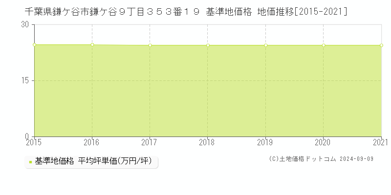 千葉県鎌ケ谷市鎌ケ谷９丁目３５３番１９ 基準地価格 地価推移[2015-2021]