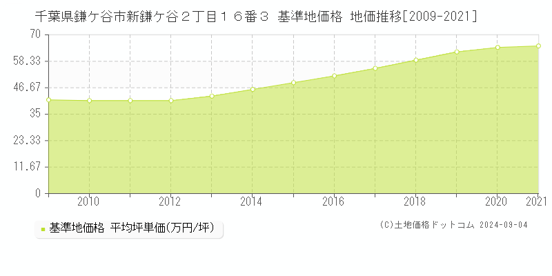 千葉県鎌ケ谷市新鎌ケ谷２丁目１６番３ 基準地価 地価推移[2009-2021]