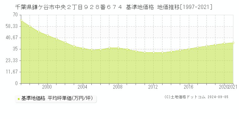 千葉県鎌ケ谷市中央２丁目９２８番６７４ 基準地価格 地価推移[1997-2021]