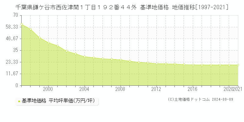 千葉県鎌ケ谷市西佐津間１丁目１９２番４４外 基準地価格 地価推移[1997-2021]