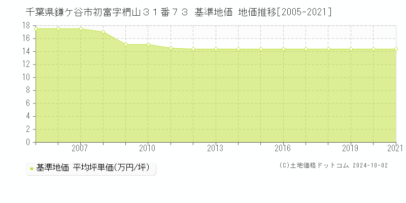 千葉県鎌ケ谷市初富字椚山３１番７３ 基準地価 地価推移[2005-2021]