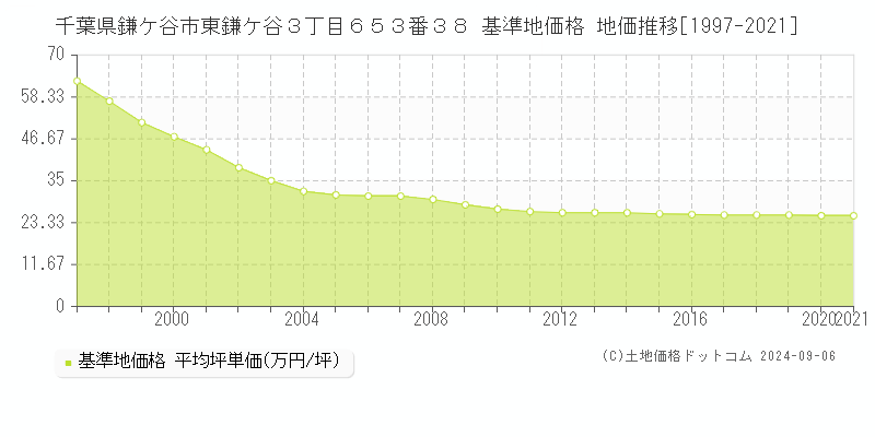 千葉県鎌ケ谷市東鎌ケ谷３丁目６５３番３８ 基準地価 地価推移[1997-2021]