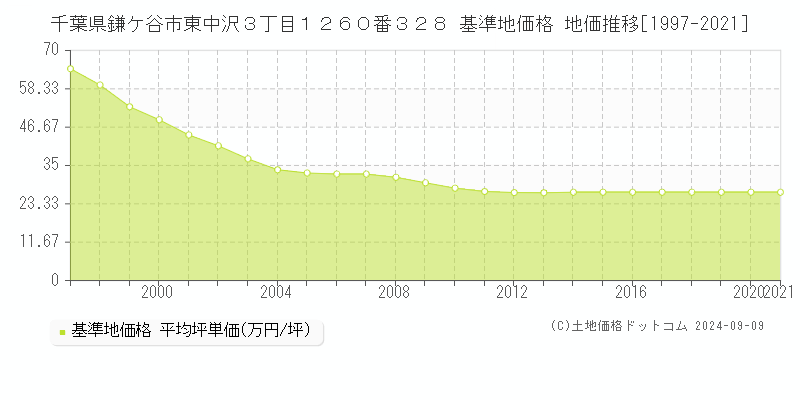 千葉県鎌ケ谷市東中沢３丁目１２６０番３２８ 基準地価格 地価推移[1997-2021]