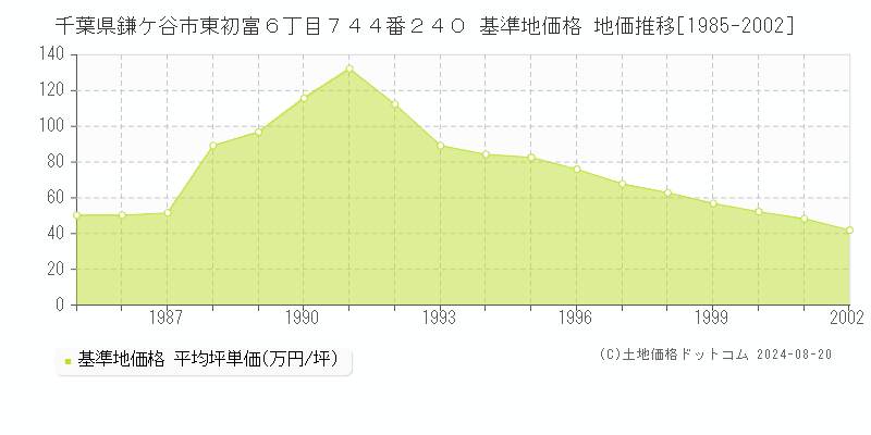 千葉県鎌ケ谷市東初富６丁目７４４番２４０ 基準地価 地価推移[1985-2002]