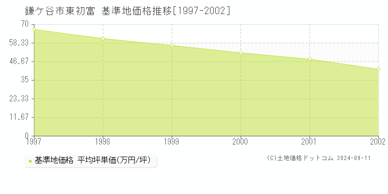 東初富(鎌ケ谷市)の基準地価格推移グラフ(坪単価)[1997-2002年]