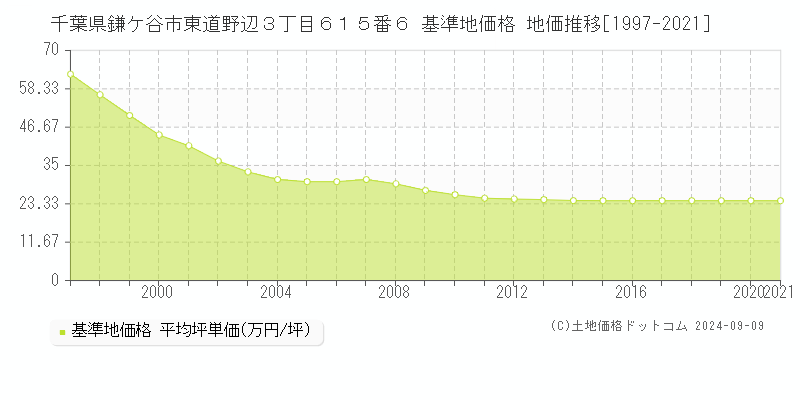 千葉県鎌ケ谷市東道野辺３丁目６１５番６ 基準地価格 地価推移[1997-2021]