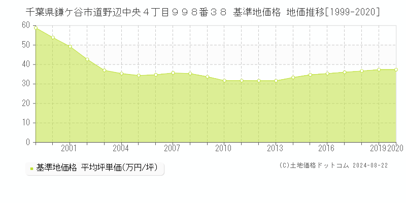 千葉県鎌ケ谷市道野辺中央４丁目９９８番３８ 基準地価格 地価推移[1999-2020]