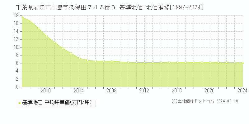 千葉県君津市中島字久保田７４６番９ 基準地価 地価推移[1997-2024]