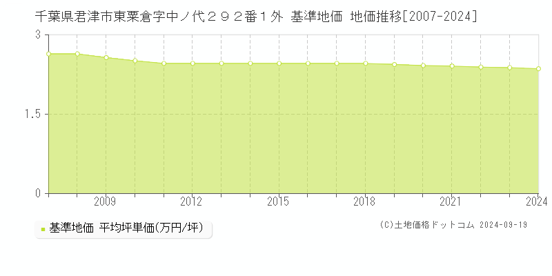 千葉県君津市東粟倉字中ノ代２９２番１外 基準地価 地価推移[2007-2024]