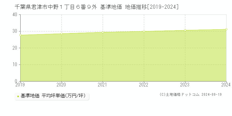 千葉県君津市中野１丁目６番９外 基準地価 地価推移[2019-2024]