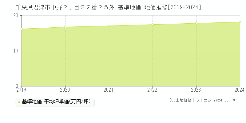 千葉県君津市中野２丁目３２番２５外 基準地価 地価推移[2019-2024]