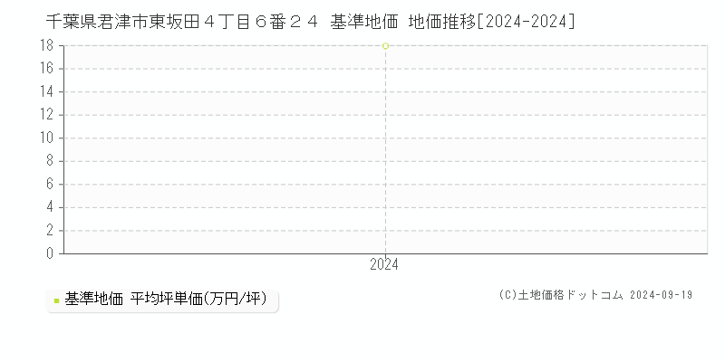 千葉県君津市東坂田４丁目６番２４ 基準地価 地価推移[2024-2024]