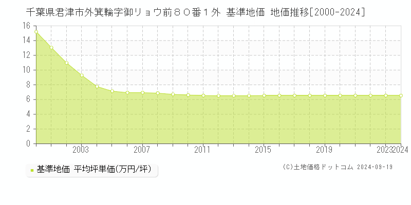 千葉県君津市外箕輪字御リョウ前８０番１外 基準地価 地価推移[2000-2024]