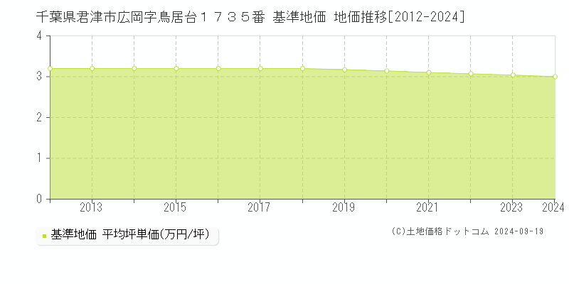 千葉県君津市広岡字鳥居台１７３５番 基準地価 地価推移[2012-2024]