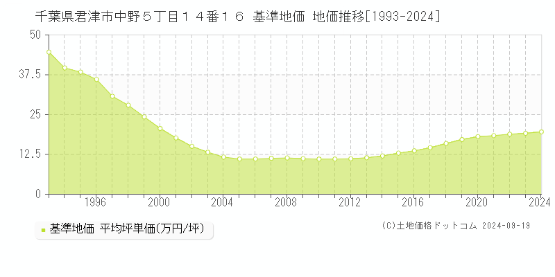 千葉県君津市中野５丁目１４番１６ 基準地価 地価推移[1993-2024]