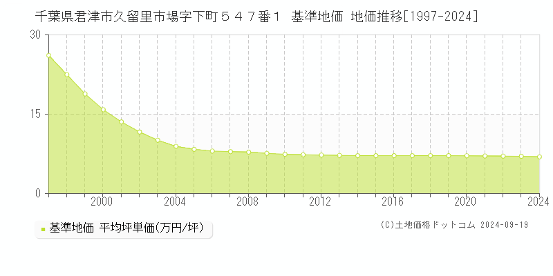 千葉県君津市久留里市場字下町５４７番１ 基準地価 地価推移[1997-2024]