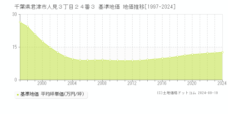 千葉県君津市人見３丁目２４番３ 基準地価 地価推移[1997-2024]