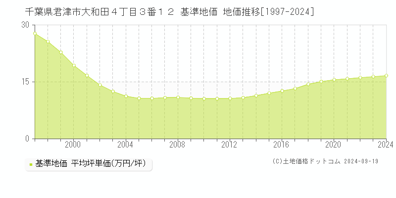 千葉県君津市大和田４丁目３番１２ 基準地価 地価推移[1997-2024]