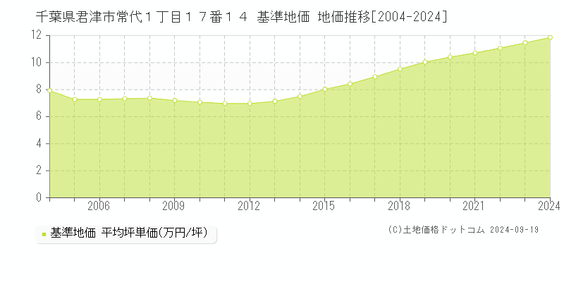 千葉県君津市常代１丁目１７番１４ 基準地価 地価推移[2004-2024]