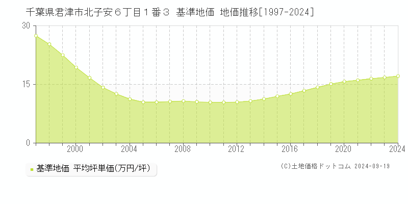 千葉県君津市北子安６丁目１番３ 基準地価 地価推移[1997-2024]