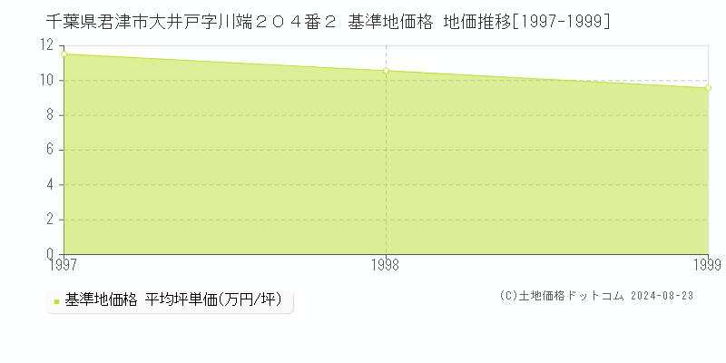 千葉県君津市大井戸字川端２０４番２ 基準地価格 地価推移[1997-1999]