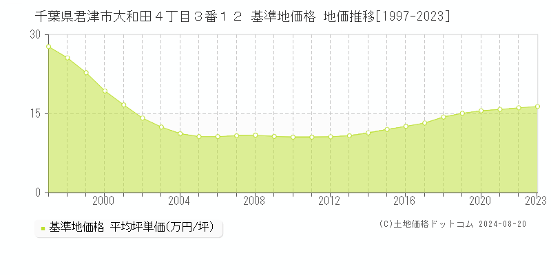 千葉県君津市大和田４丁目３番１２ 基準地価格 地価推移[1997-2023]